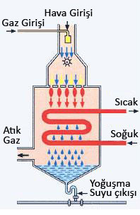 yoğuşmalı kombi